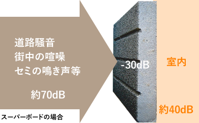 喧噪渦巻く外部でも快適な室内
