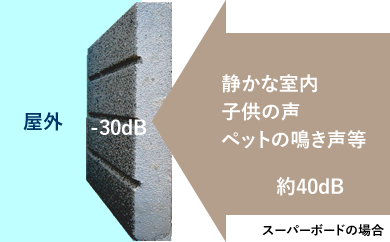 内部の音も外に漏らさない