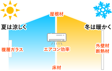 断熱等級5標準装備で省エネをアシスト